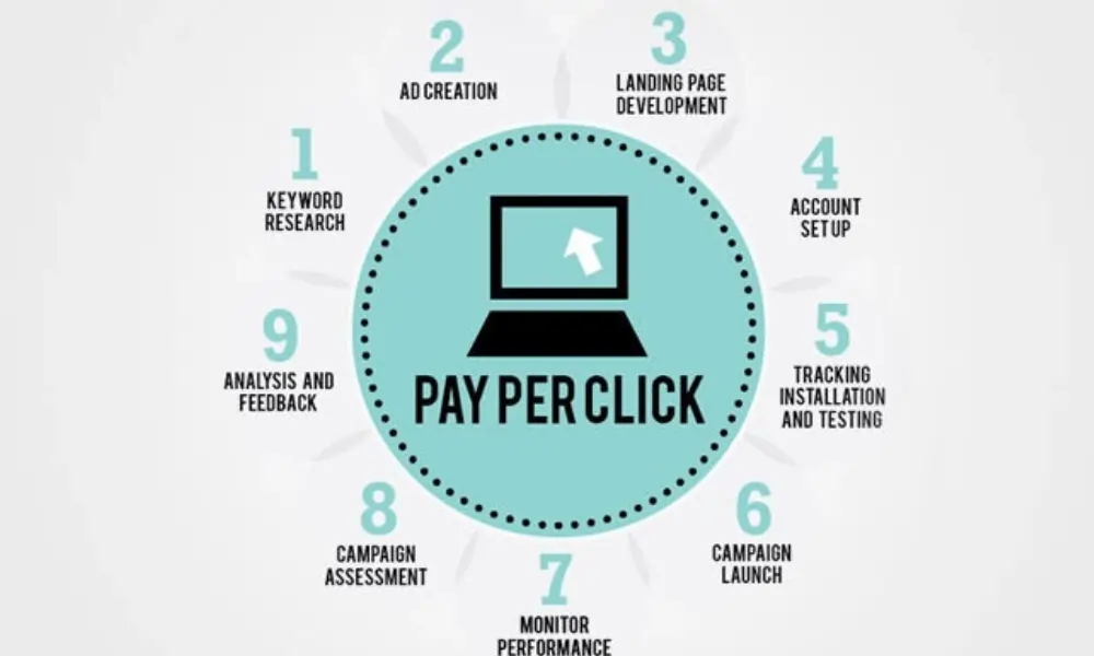 Effective Strategies for Pay-Per-Click (PPC) Advertising