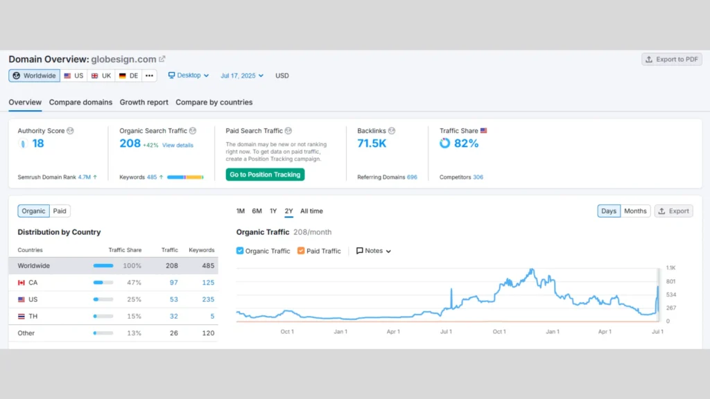 SEMrush Authority Score