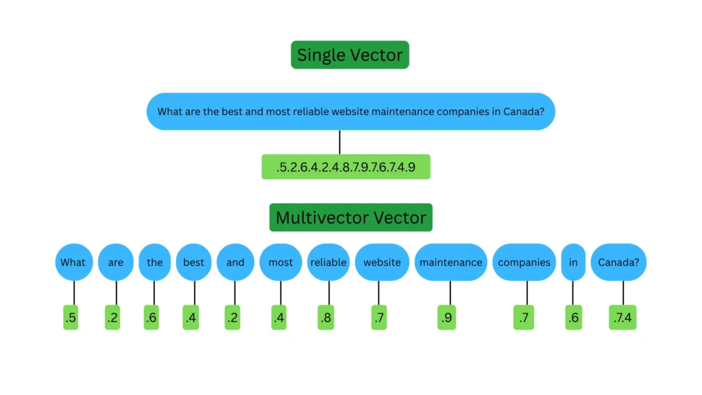 Single Vector Vs Multi vector