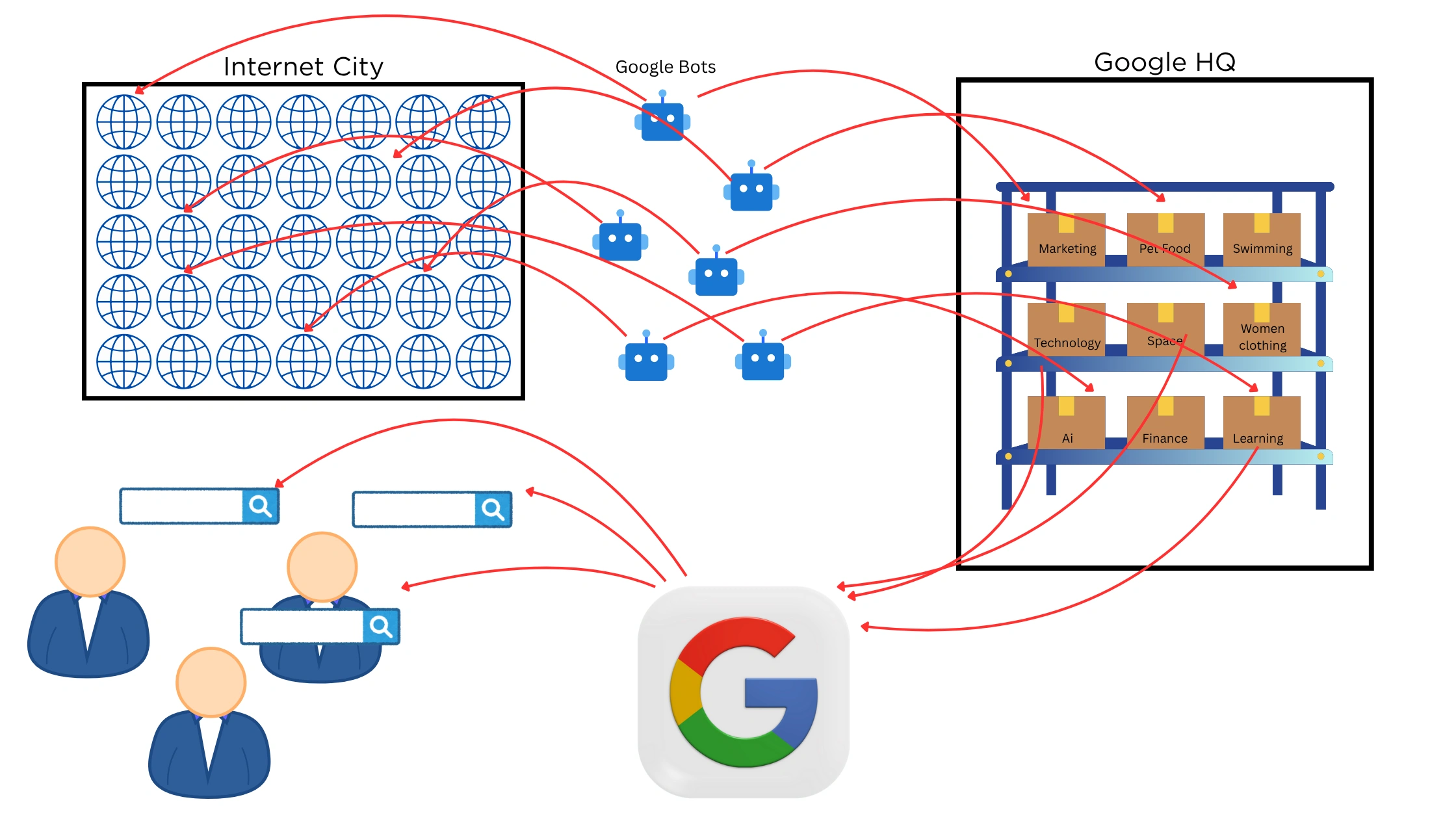 How google search works