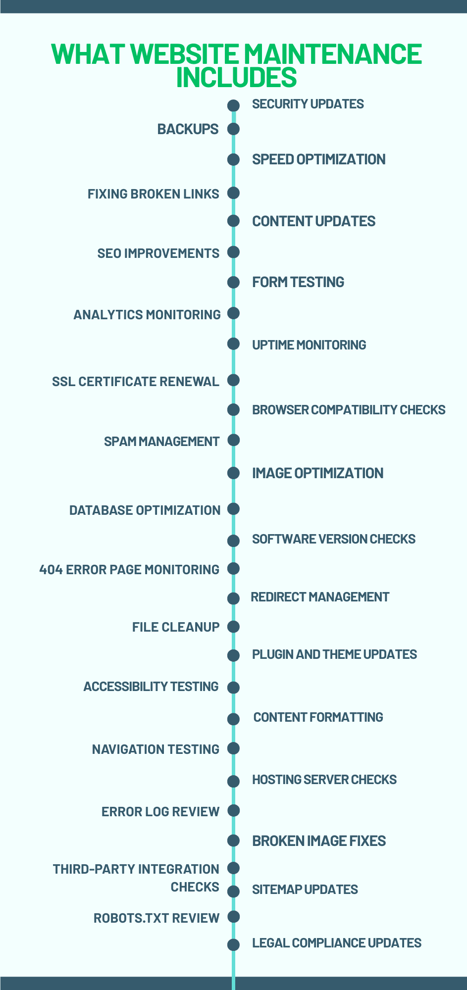 What Website Maintenance Includes infographic