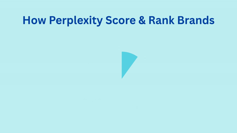 How-Perplexity-Score-Rank-Brands