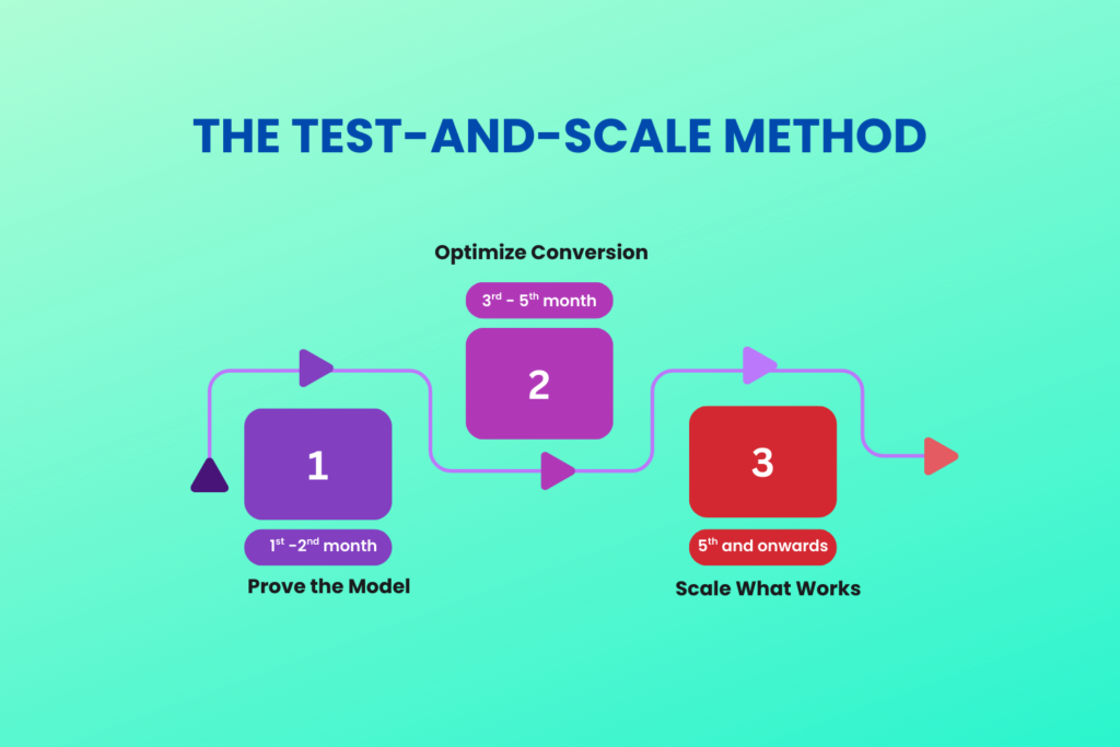 Digital Marketing Budget 