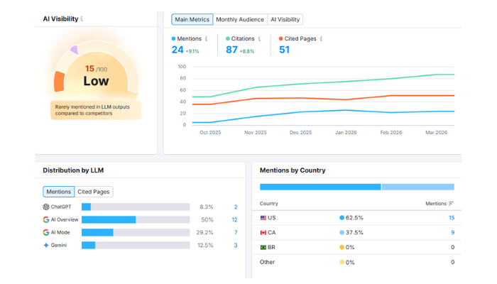 SEMrush chat GPT mention
